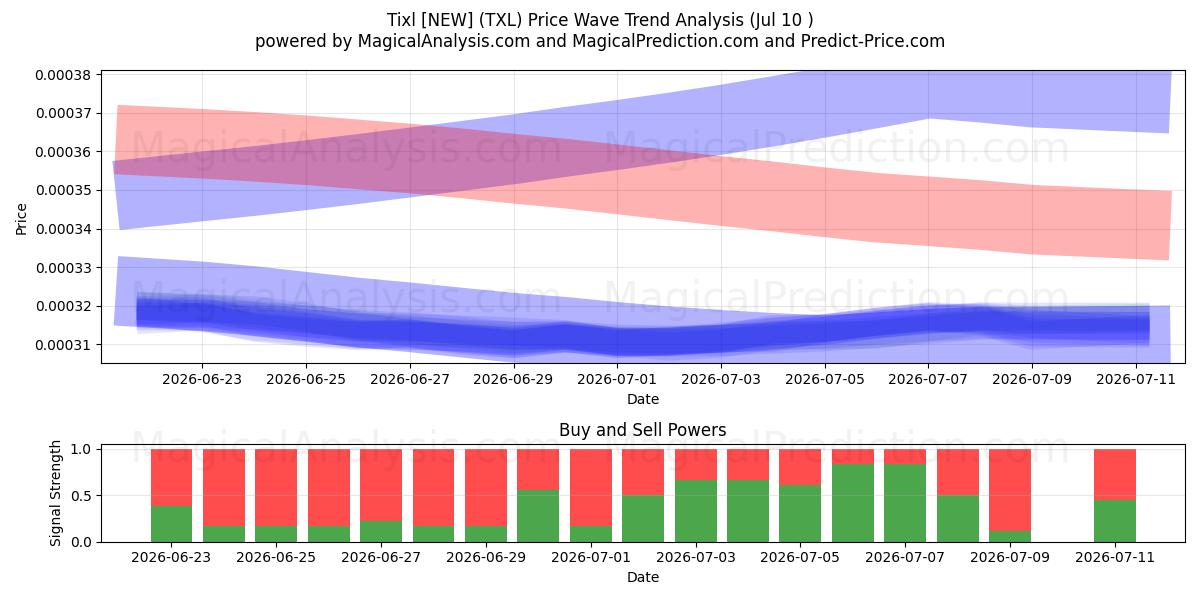  Tixl [NEW] (TXL) Support and Resistance area (09 Jul) 