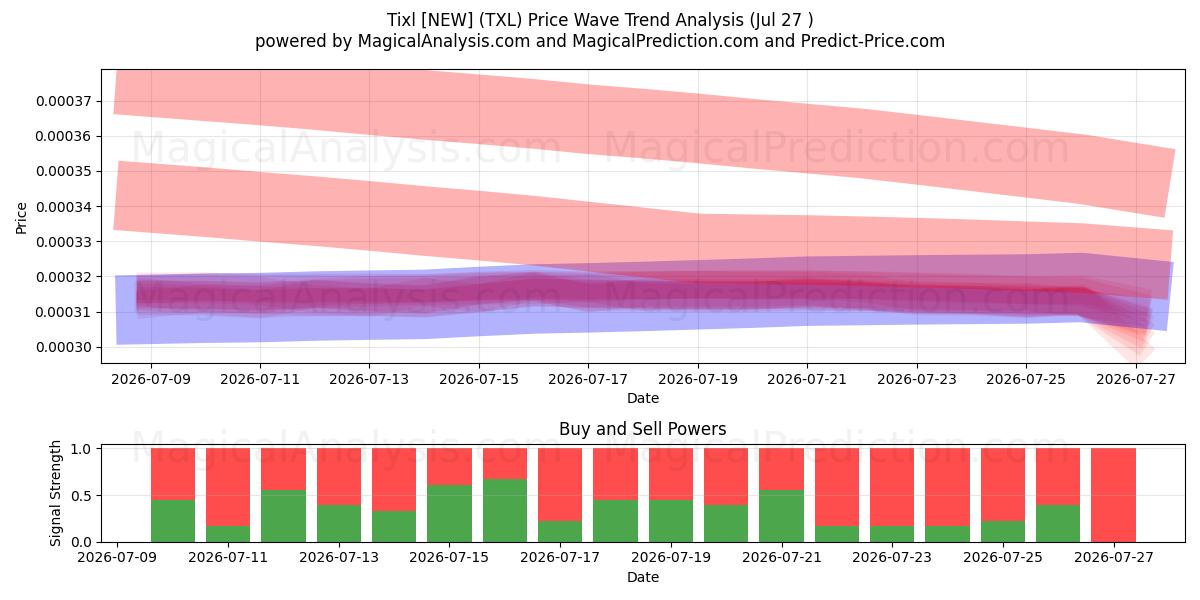  Tixl [NEW] (TXL) Support and Resistance area (26 Jul) 