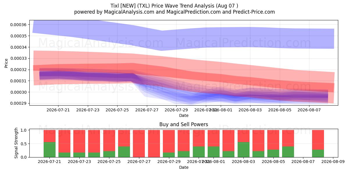  Tixl [NY] (TXL) Support and Resistance area (06 Aug) 