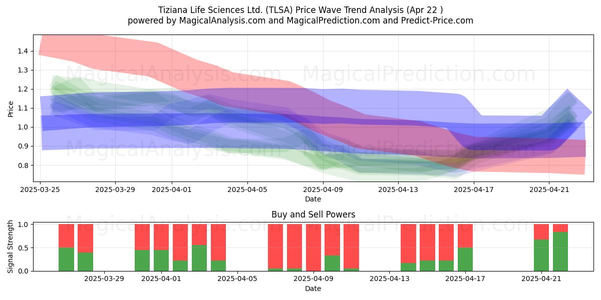  Tiziana Life Sciences Ltd. (TLSA) Support and Resistance area (22 Apr) 