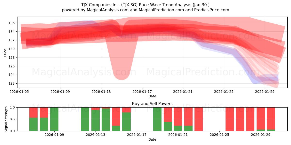  TJX Companies Inc. (TJX.SG) Support and Resistance area (29 Jan) 