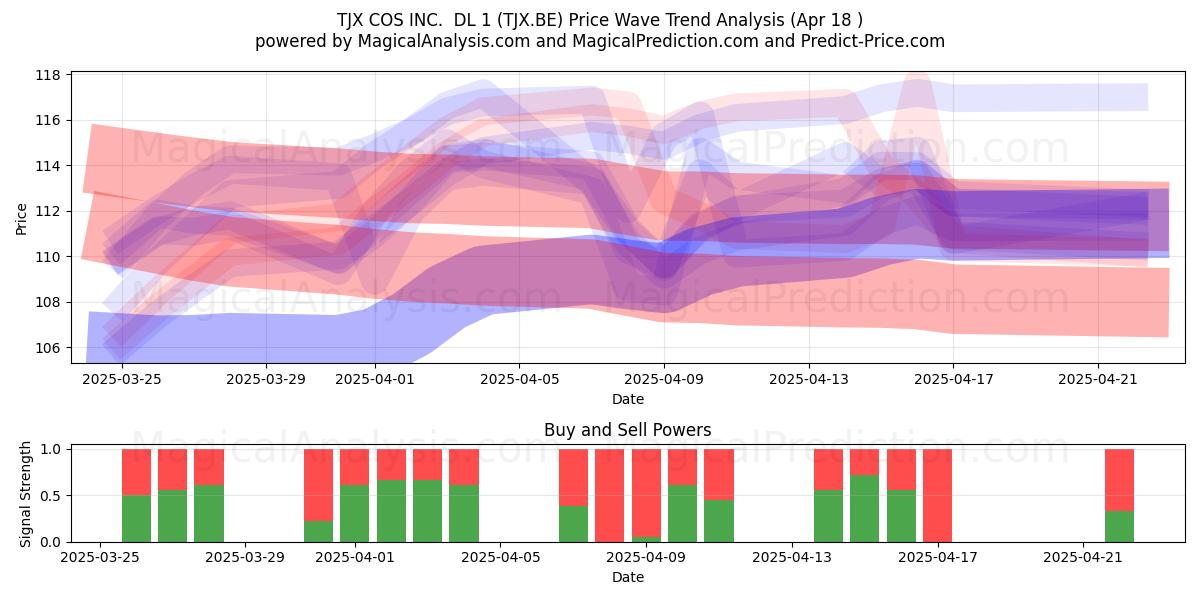  TJX COS INC.  DL 1 (TJX.BE) Support and Resistance area (18 Apr) 