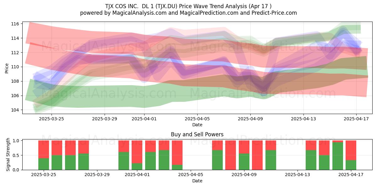  TJX COS INC.  DL 1 (TJX.DU) Support and Resistance area (17 Apr) 