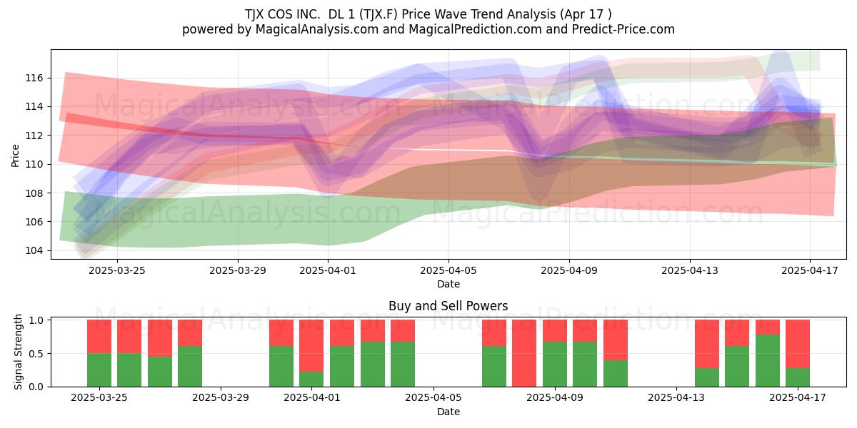  TJX COS INC.  DL 1 (TJX.F) Support and Resistance area (17 Apr) 