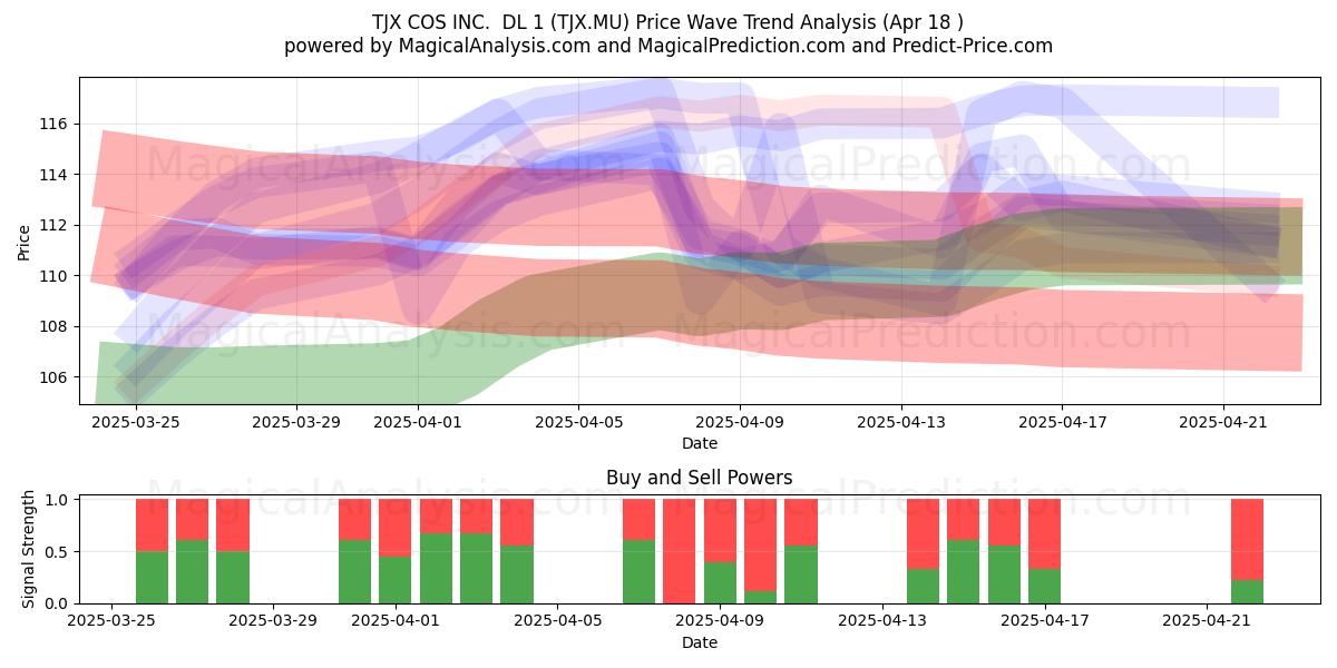  TJX COS INC.  DL 1 (TJX.MU) Support and Resistance area (18 Apr) 