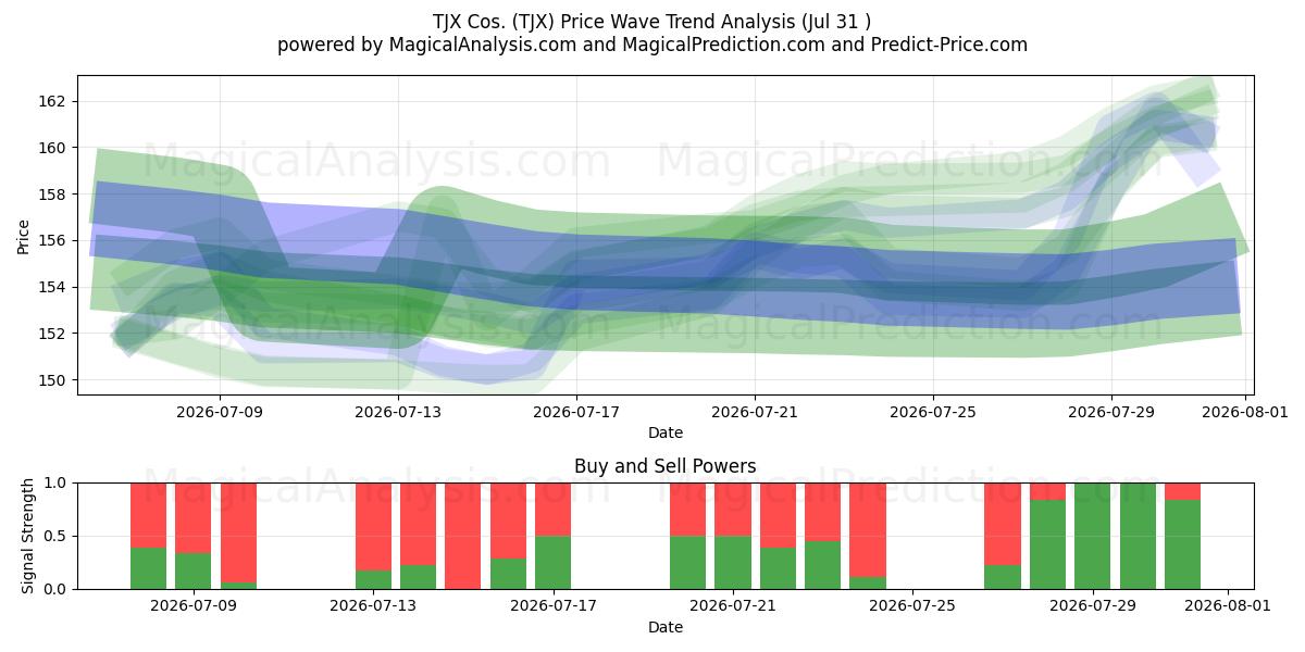  TJX Cos. (TJX) Support and Resistance area (30 Jul) 
