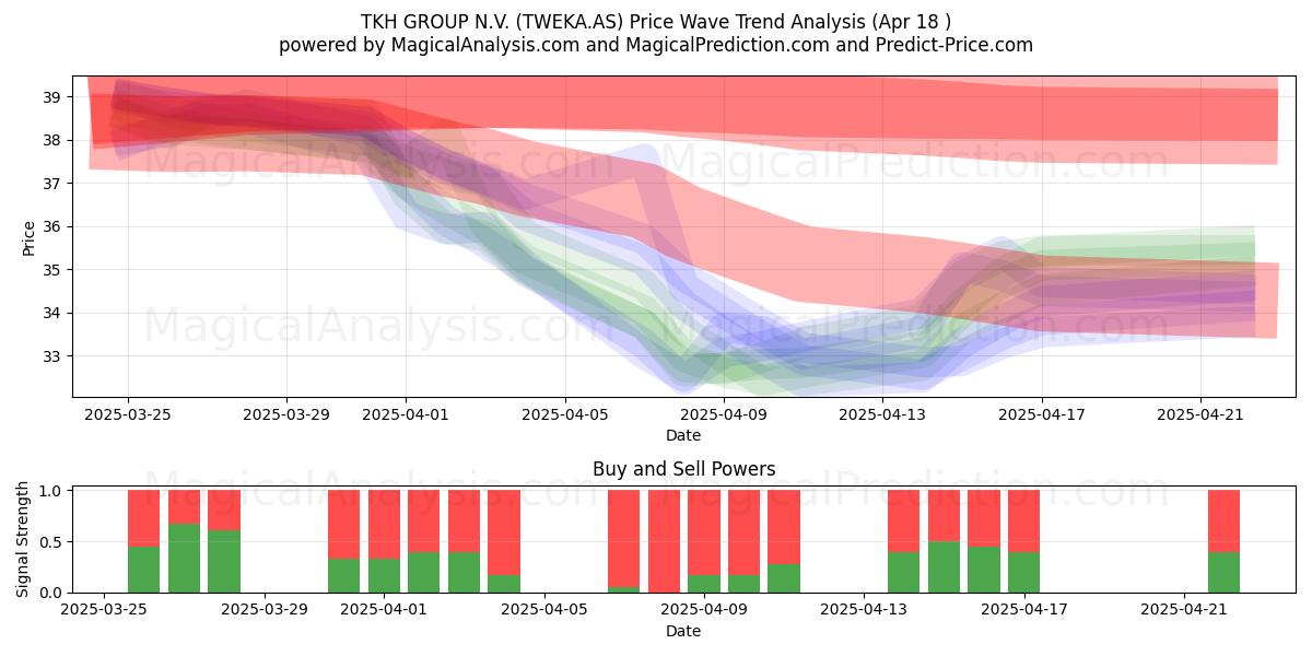  TKH GROUP N.V. (TWEKA.AS) Support and Resistance area (18 Apr) 