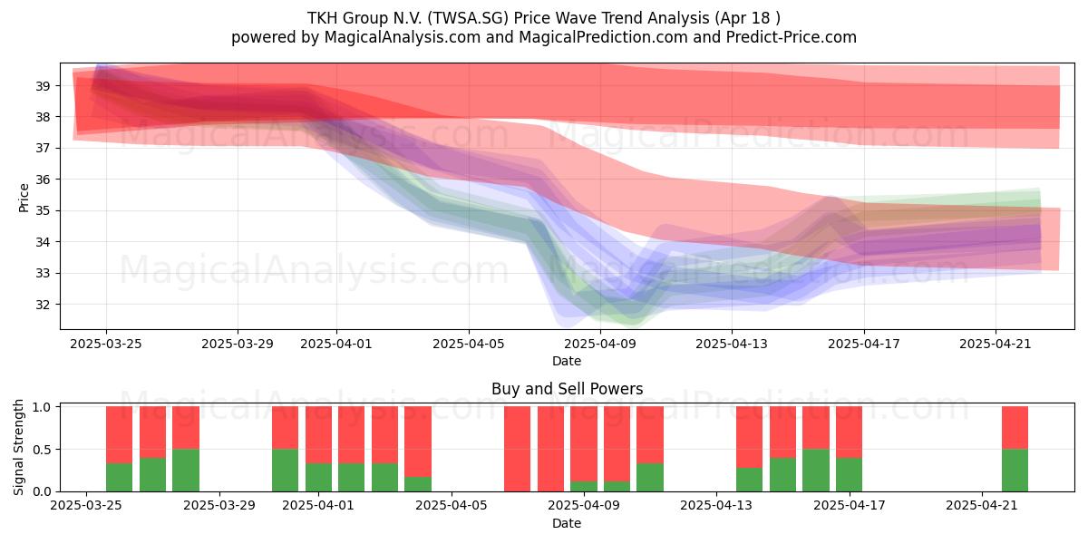  TKH Group N.V. (TWSA.SG) Support and Resistance area (18 Apr) 