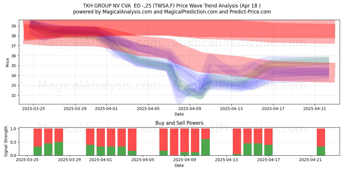  TKH GROUP NV CVA  EO -,25 (TWSA.F) Support and Resistance area (18 Apr) 