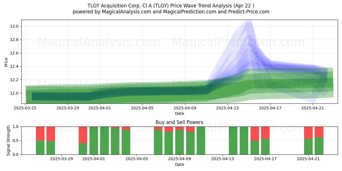  TLGY Acquisition Corp. Cl A (TLGY) Support and Resistance area (22 Apr) 