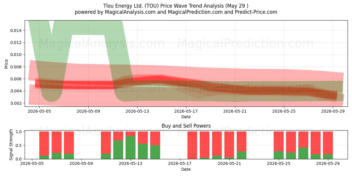  Tlou Energy Ltd. (TOU) Support and Resistance area (28 May) 