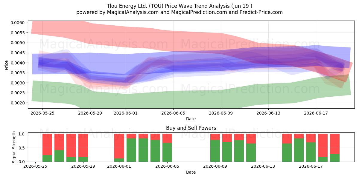  Tlou Energy Ltd. (TOU) Support and Resistance area (18 Jun) 
