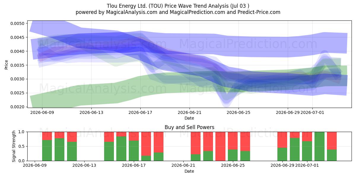  Tlou Energy Ltd. (TOU) Support and Resistance area (02 Jul) 