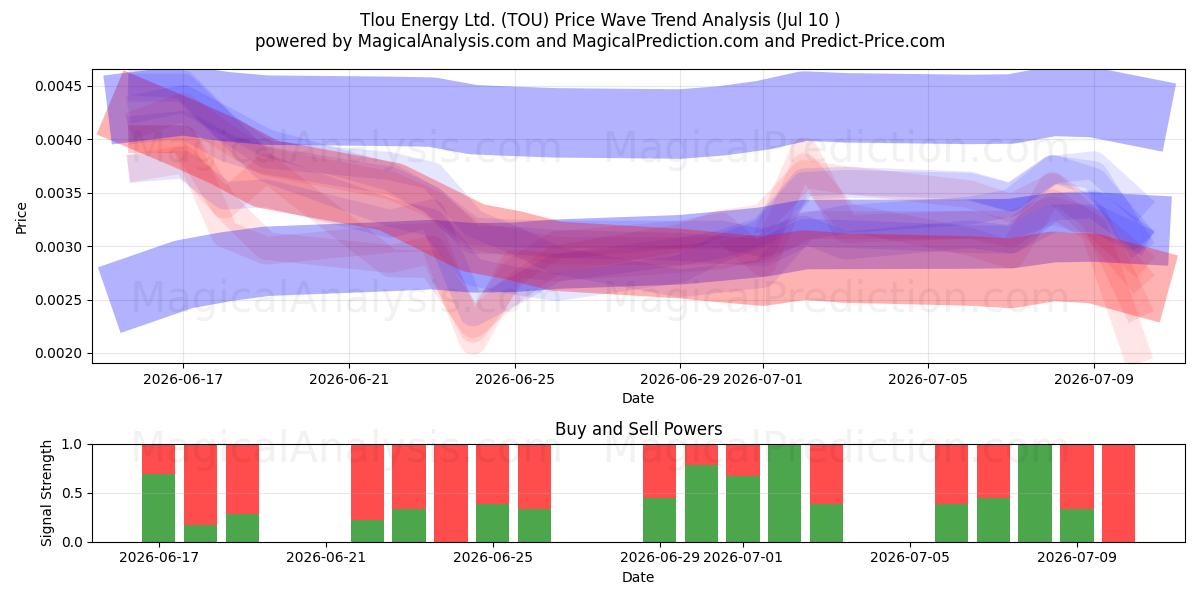  Tlou Energy Ltd. (TOU) Support and Resistance area (09 Jul) 