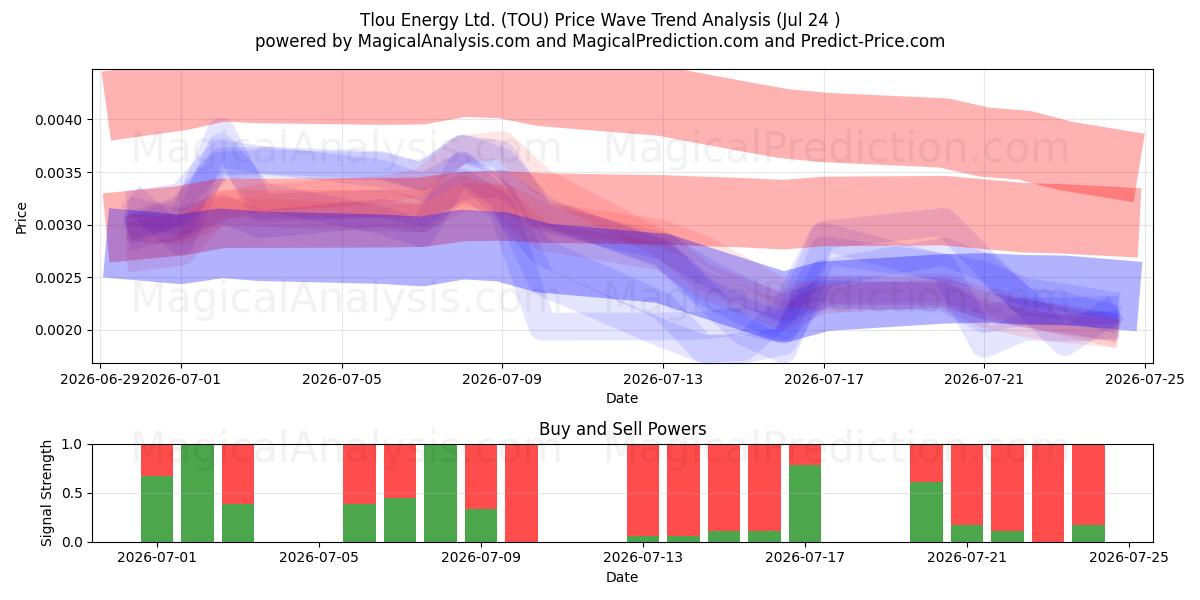  Tlou Energy Ltd. (TOU) Support and Resistance area (23 Jul) 