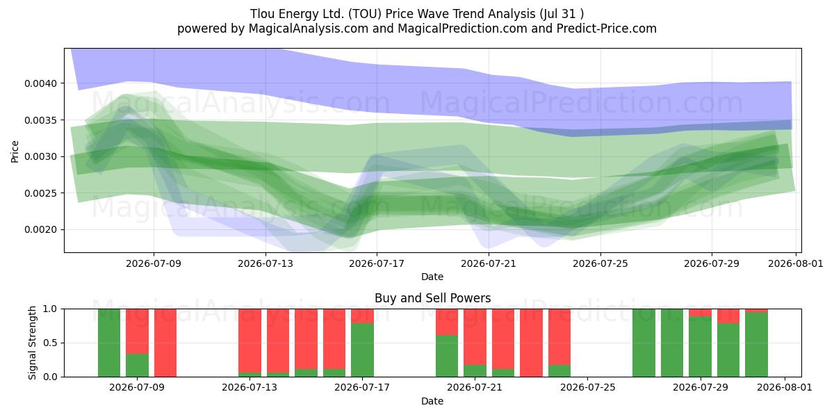  Tlou Energy Ltd. (TOU) Support and Resistance area (30 Jul) 