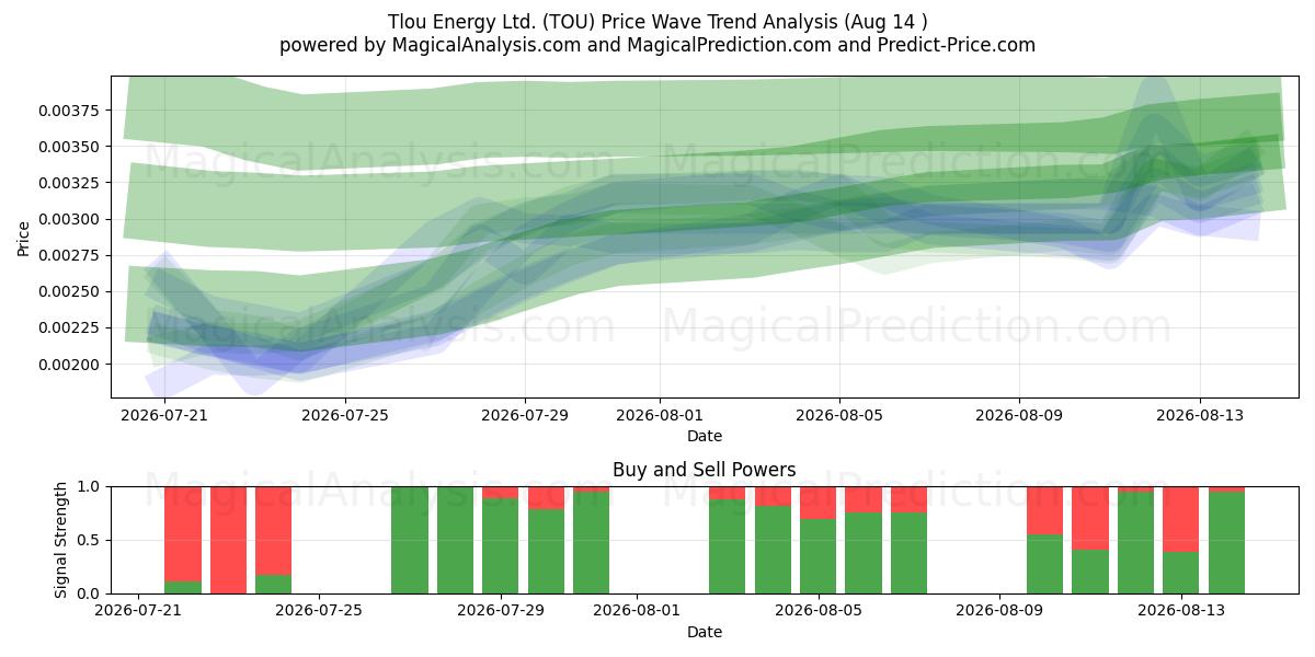  Tlou Energy Ltd. (TOU) Support and Resistance area (13 Aug) 