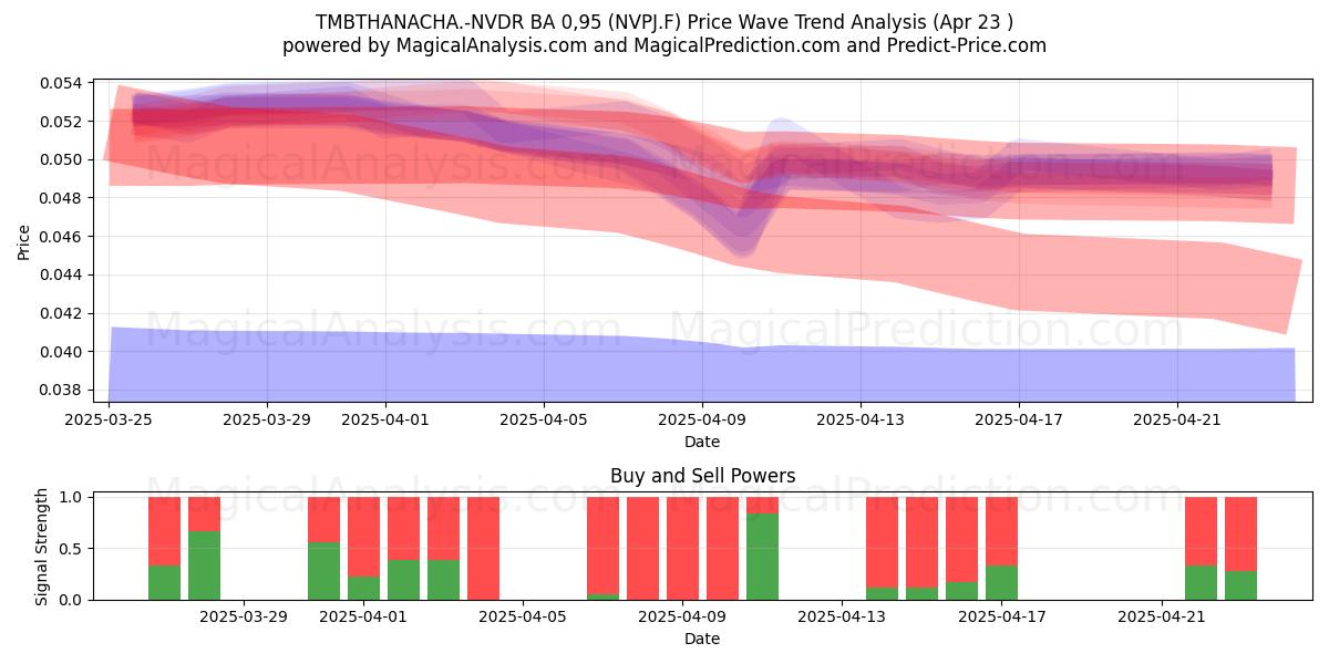  TMBTHANACHA.-NVDR BA 0,95 (NVPJ.F) Support and Resistance area (23 Apr) 