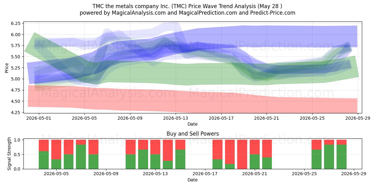  TMC the metals company Inc. (TMC) Support and Resistance area (27 May) 