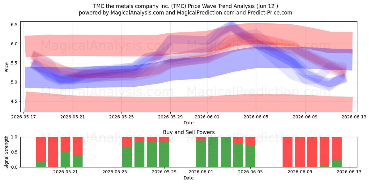  TMC the metals company Inc. (TMC) Support and Resistance area (11 Jun) 