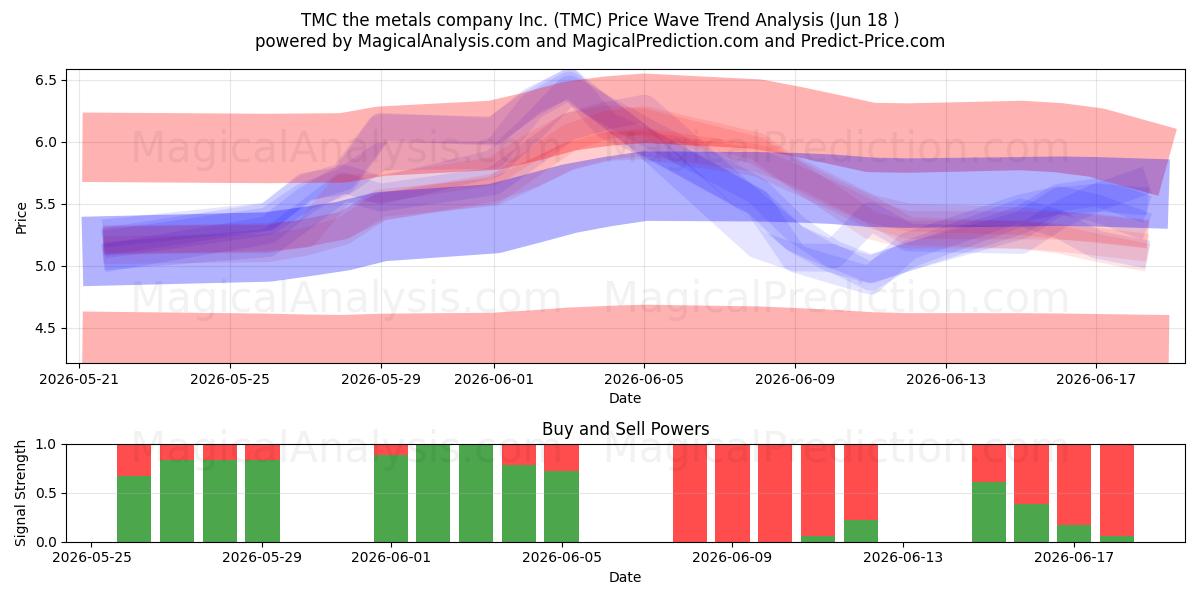 TMC the metals company Inc. (TMC) Support and Resistance area (17 Jun) 