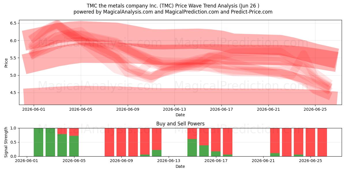  TMC the metals company Inc. (TMC) Support and Resistance area (25 Jun) 