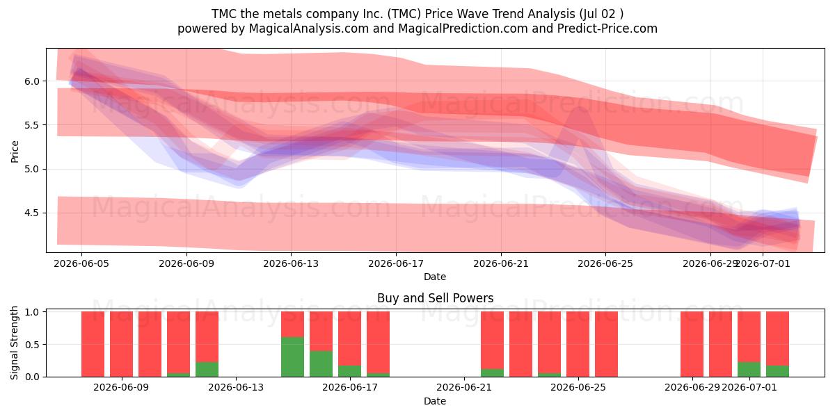  TMC the metals company Inc. (TMC) Support and Resistance area (01 Jul) 
