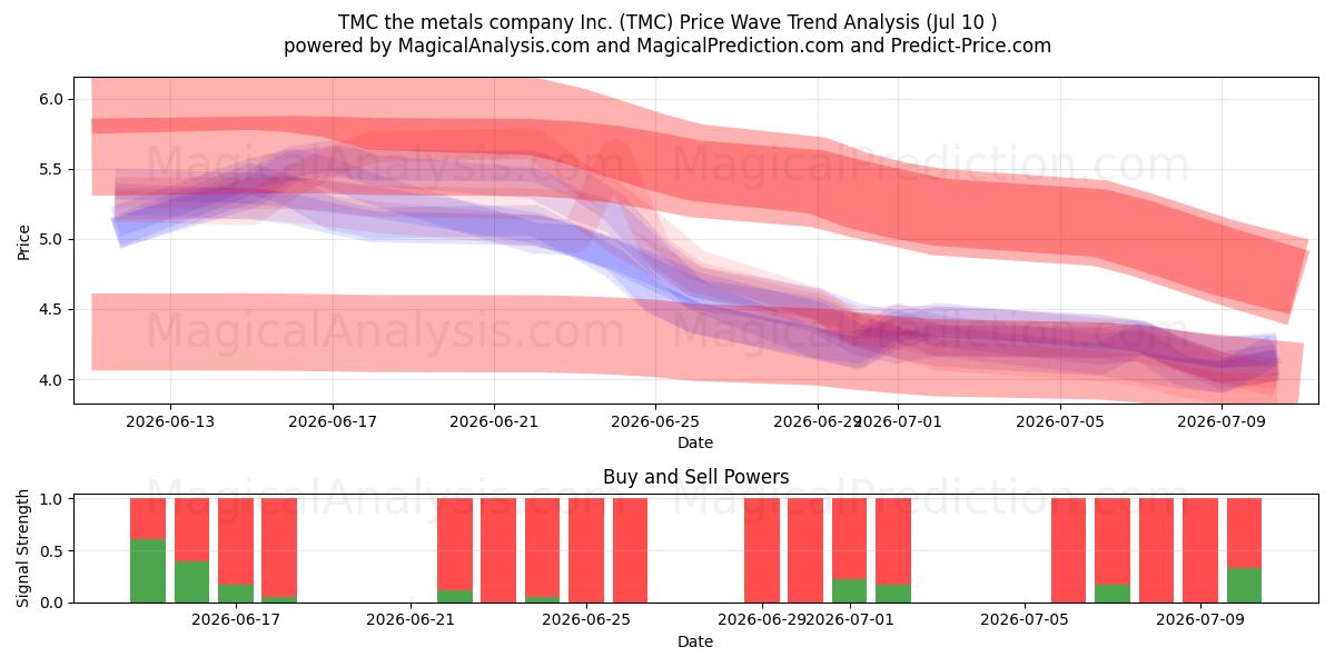  TMC the metals company Inc. (TMC) Support and Resistance area (09 Jul) 