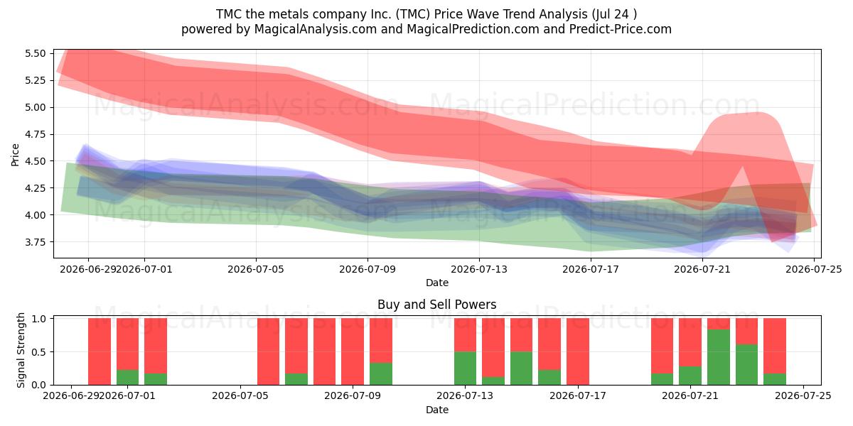  TMC the metals company Inc. (TMC) Support and Resistance area (23 Jul) 