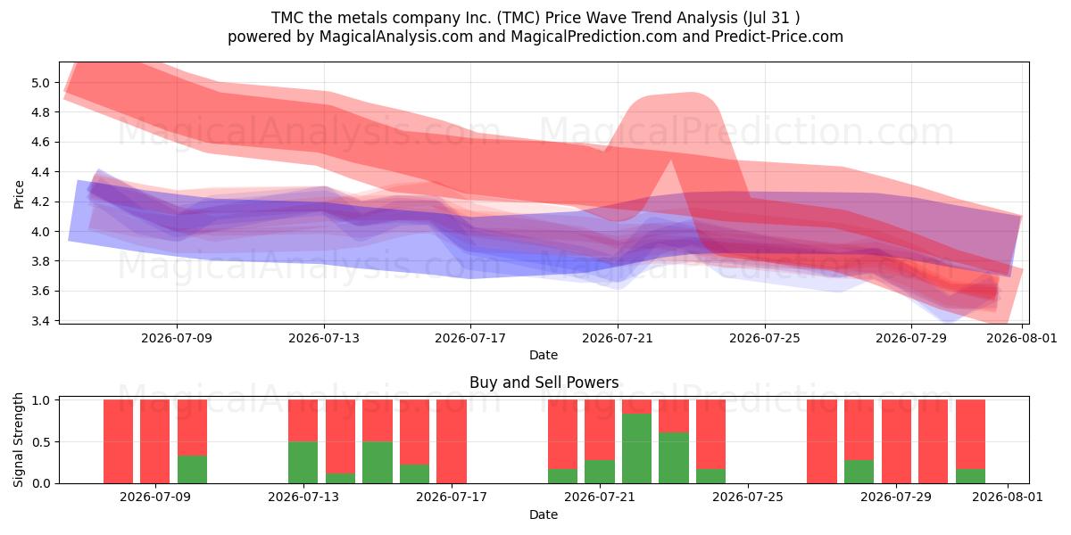  TMC the metals company Inc. (TMC) Support and Resistance area (30 Jul) 