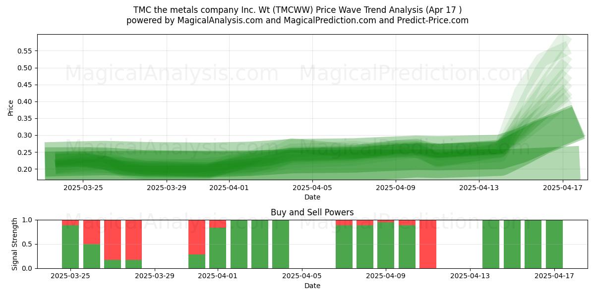  TMC the metals company Inc. Wt (TMCWW) Support and Resistance area (17 Apr) 