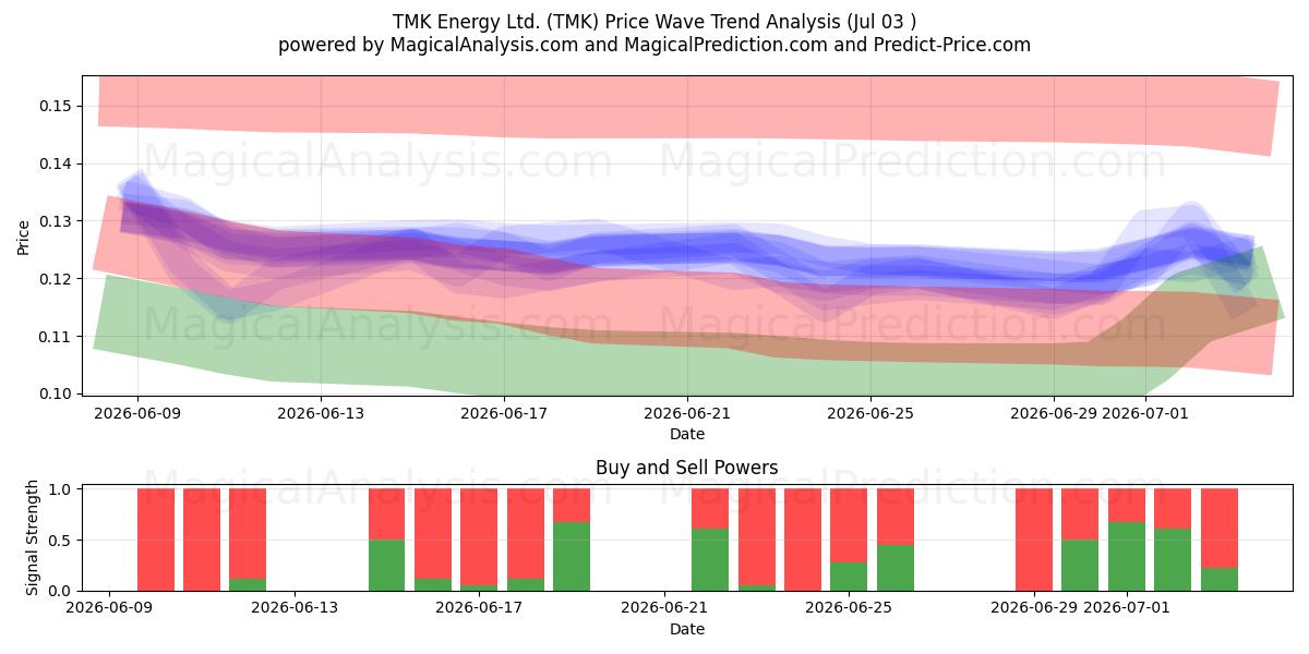  TMK Energy Ltd. (TMK) Support and Resistance area (02 Jul) 