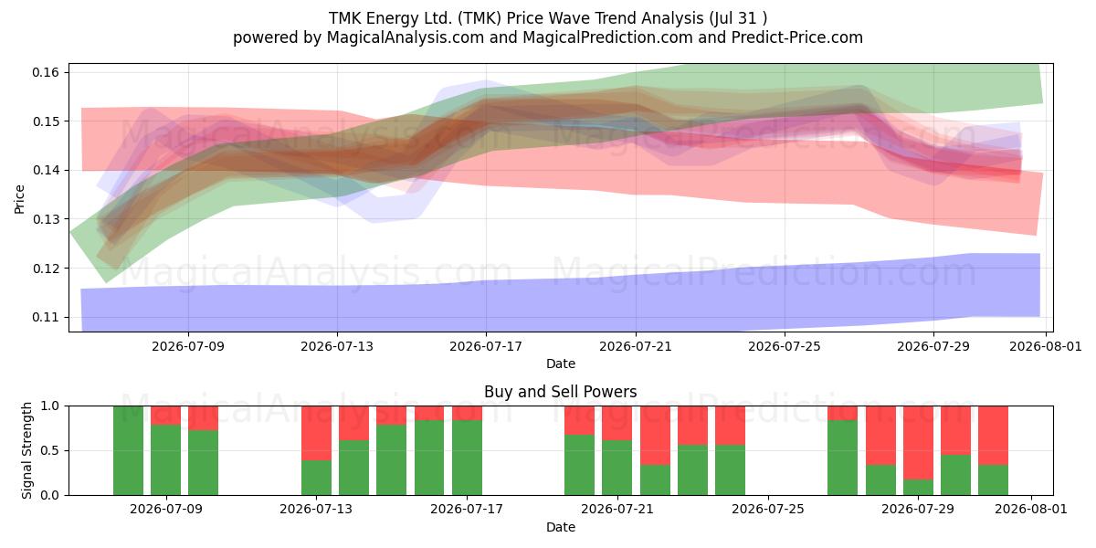  TMK Energy Ltd. (TMK) Support and Resistance area (30 Jul) 