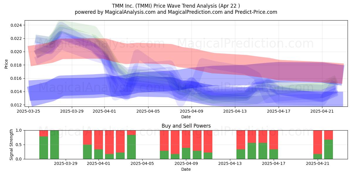  TMM Inc. (TMMI) Support and Resistance area (22 Apr) 