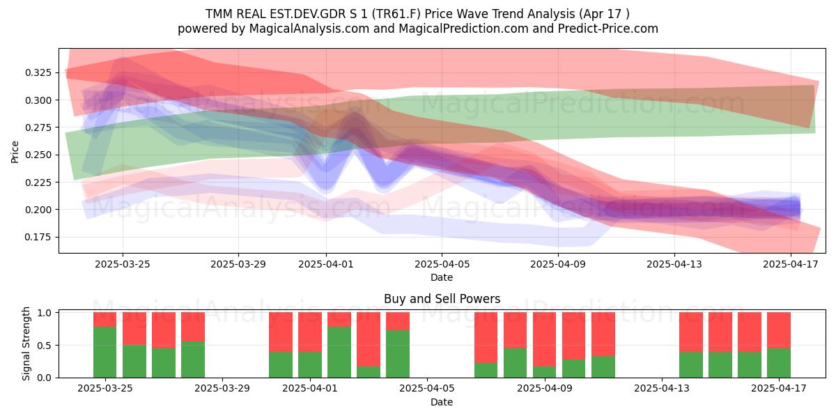  TMM REAL EST.DEV.GDR S 1 (TR61.F) Support and Resistance area (17 Apr) 