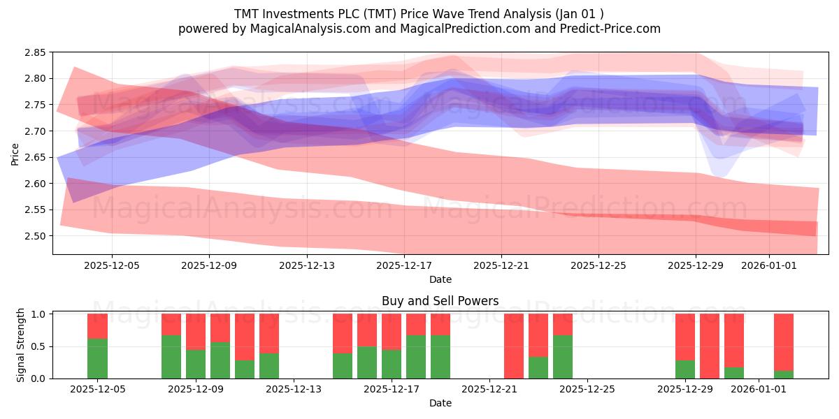  TMT Investments PLC (TMT) Support and Resistance area (31 Dec) 