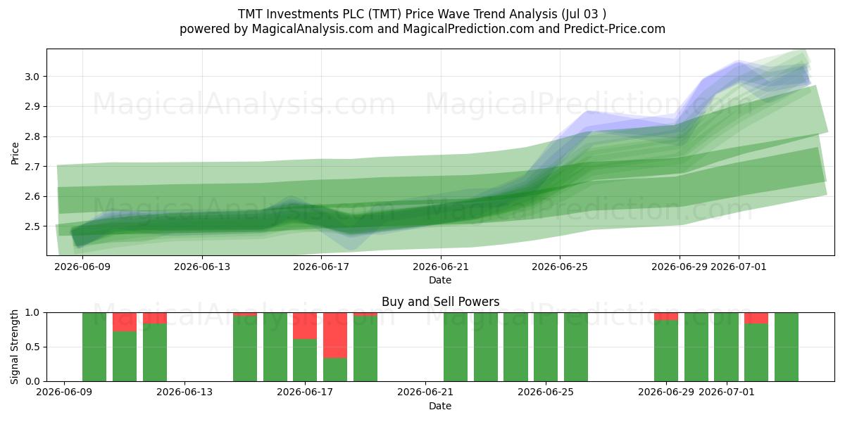  TMT Investments PLC (TMT) Support and Resistance area (02 Jul) 