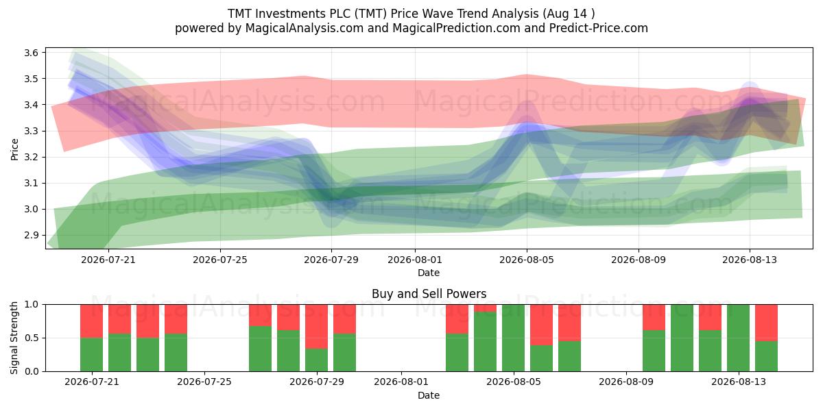  TMT Investments PLC (TMT) Support and Resistance area (13 Aug) 