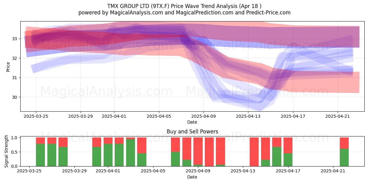  TMX GROUP LTD (9TX.F) Support and Resistance area (18 Apr) 