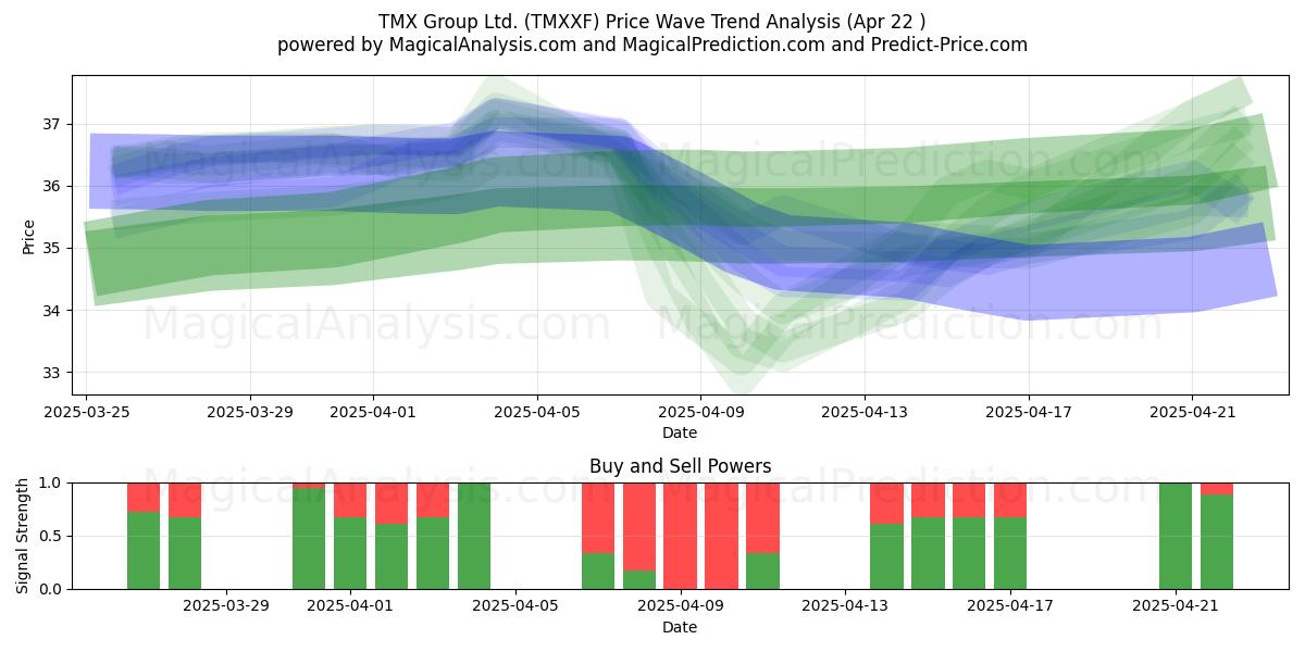  TMX Group Ltd. (TMXXF) Support and Resistance area (22 Apr) 