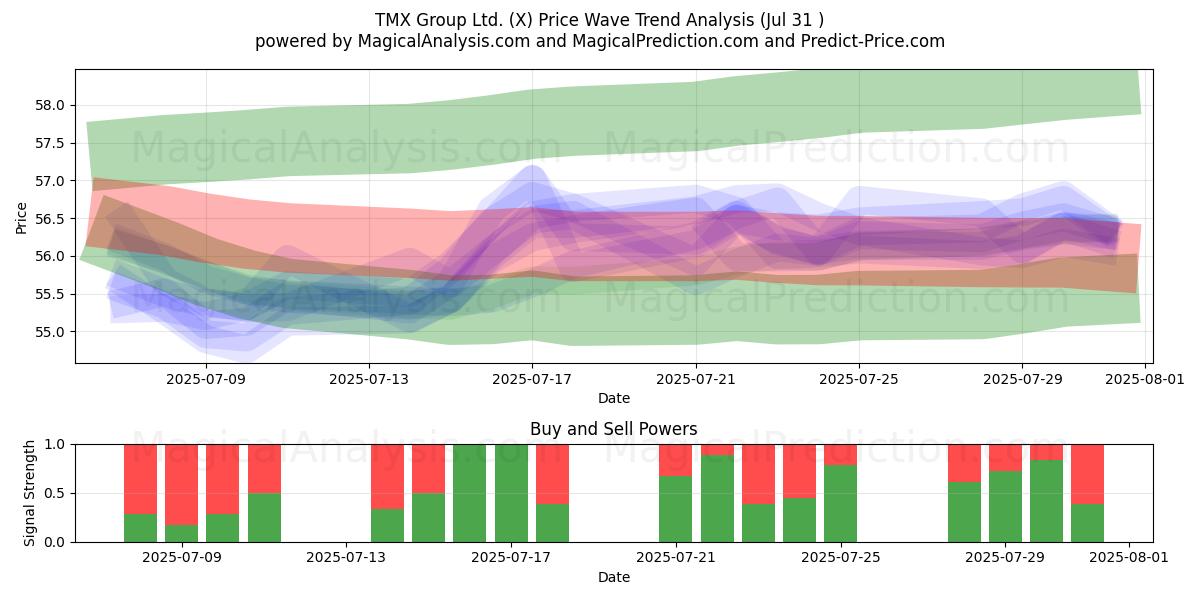  TMX Group Ltd. (X) Support and Resistance area (30 Jul) 