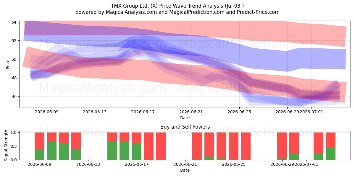 TMX Group Ltd. (X) Support and Resistance area (02 Jul) 