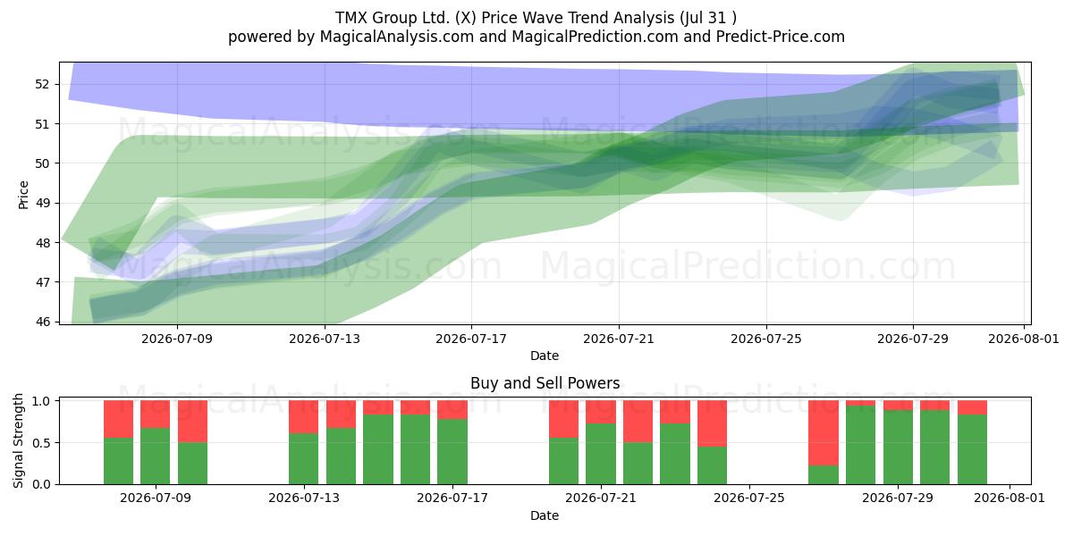  TMX Group Ltd. (X) Support and Resistance area (30 Jul) 