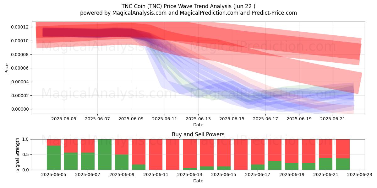  TNC Coin (TNC) Support and Resistance area (21 Jun) 