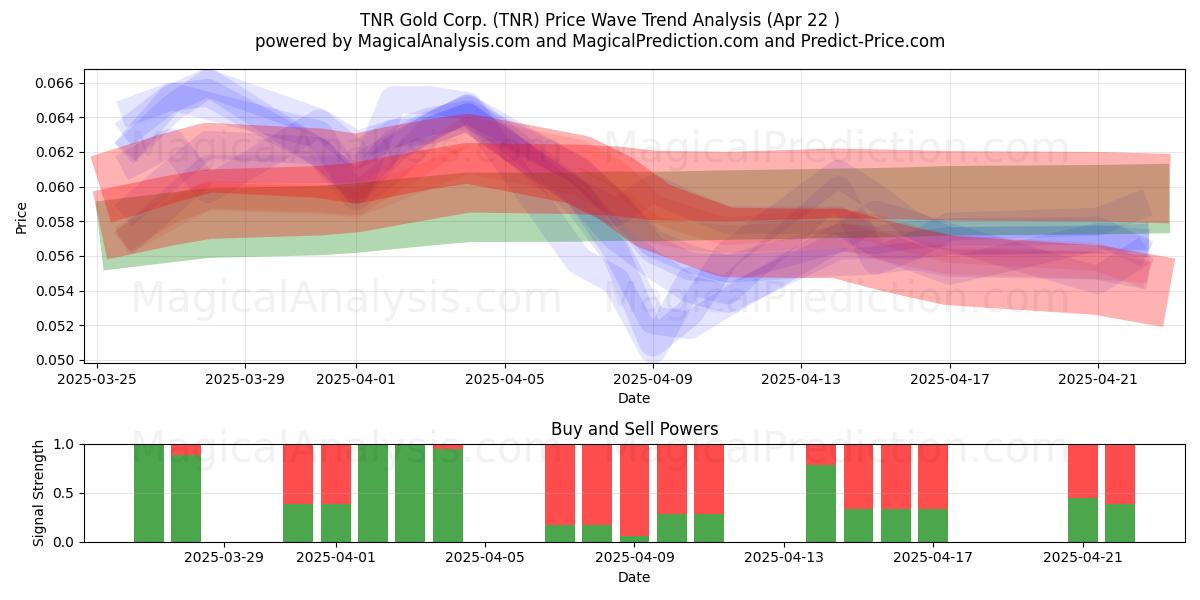  TNR Gold Corp. (TNR) Support and Resistance area (22 Apr) 