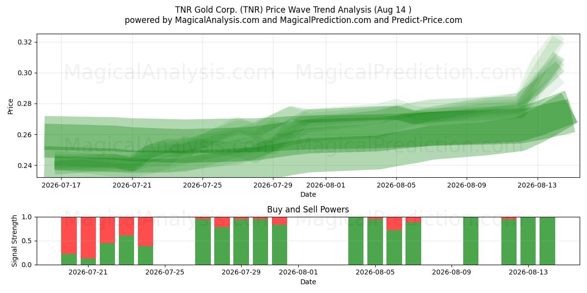  TNR Gold Corp. (TNR) Support and Resistance area (13 Aug) 