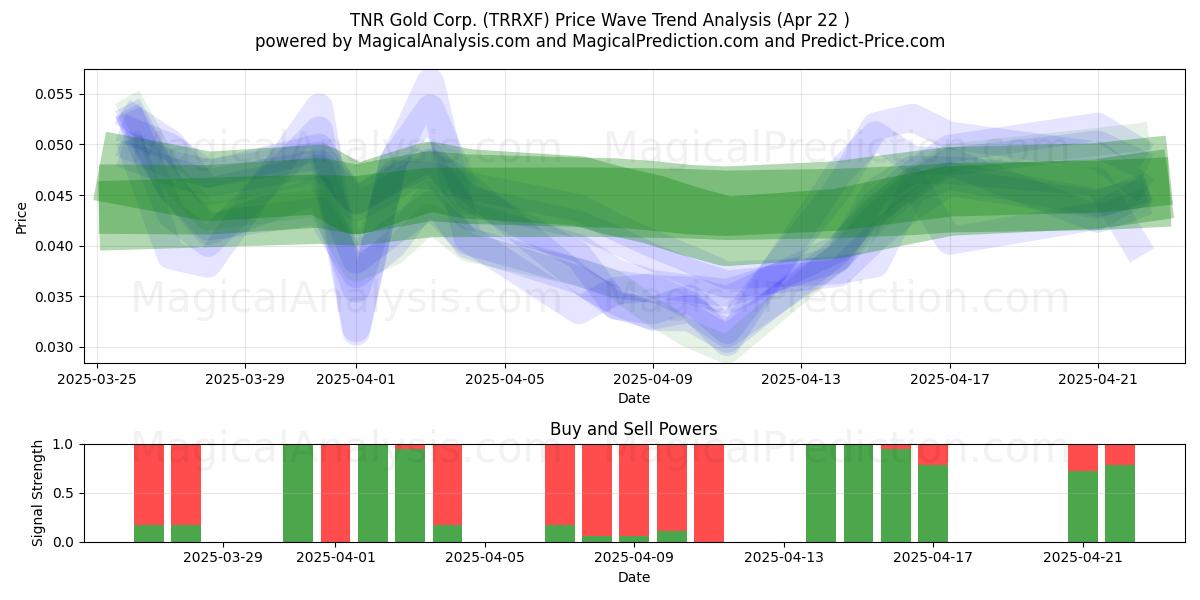  TNR Gold Corp. (TRRXF) Support and Resistance area (22 Apr) 