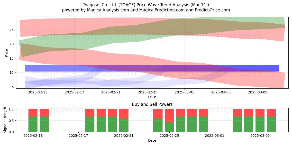  Toagosei Co. Ltd. (TOAGF) Support and Resistance area (14 Mar) 