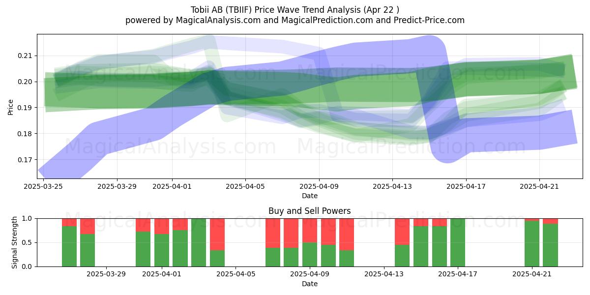  Tobii AB (TBIIF) Support and Resistance area (22 Apr) 