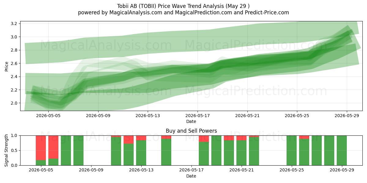  Tobii AB (TOBII) Support and Resistance area (28 May) 
